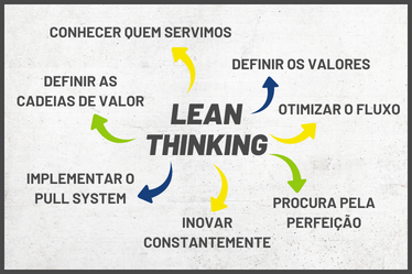 7 Princípios do Lean Thinking.